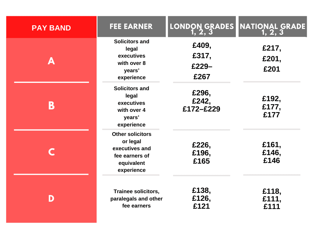Divorce solicitors costs uk