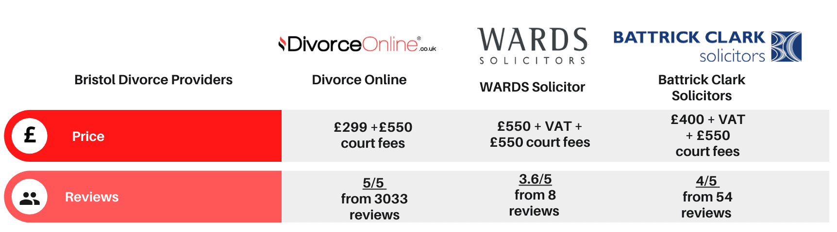 Bristol divorce solicitors comparison table