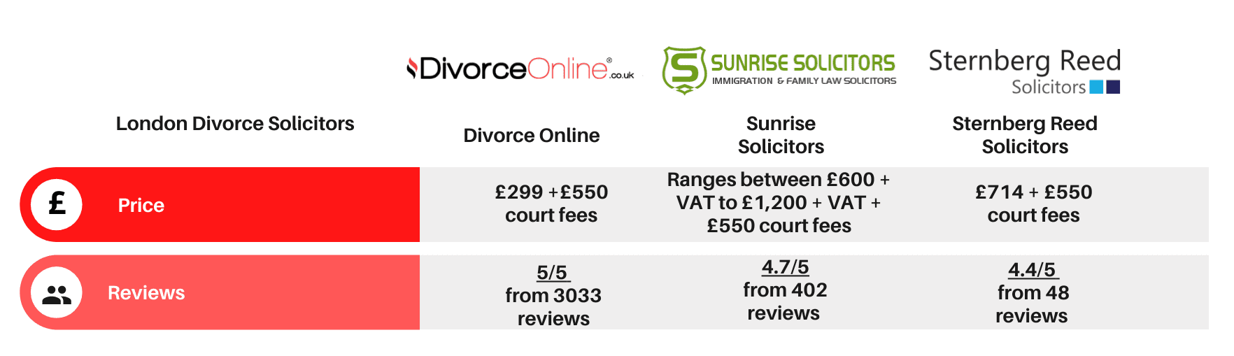 London Divorce Price Comparison