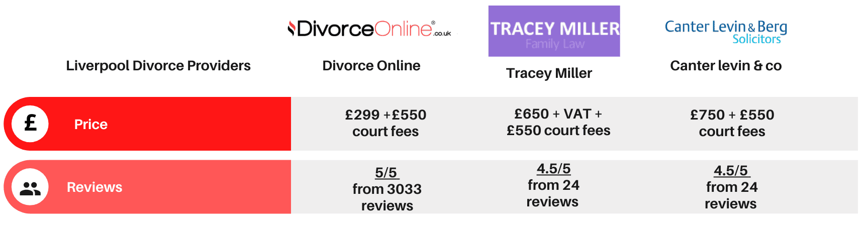 Liverpool Divorce Providers
