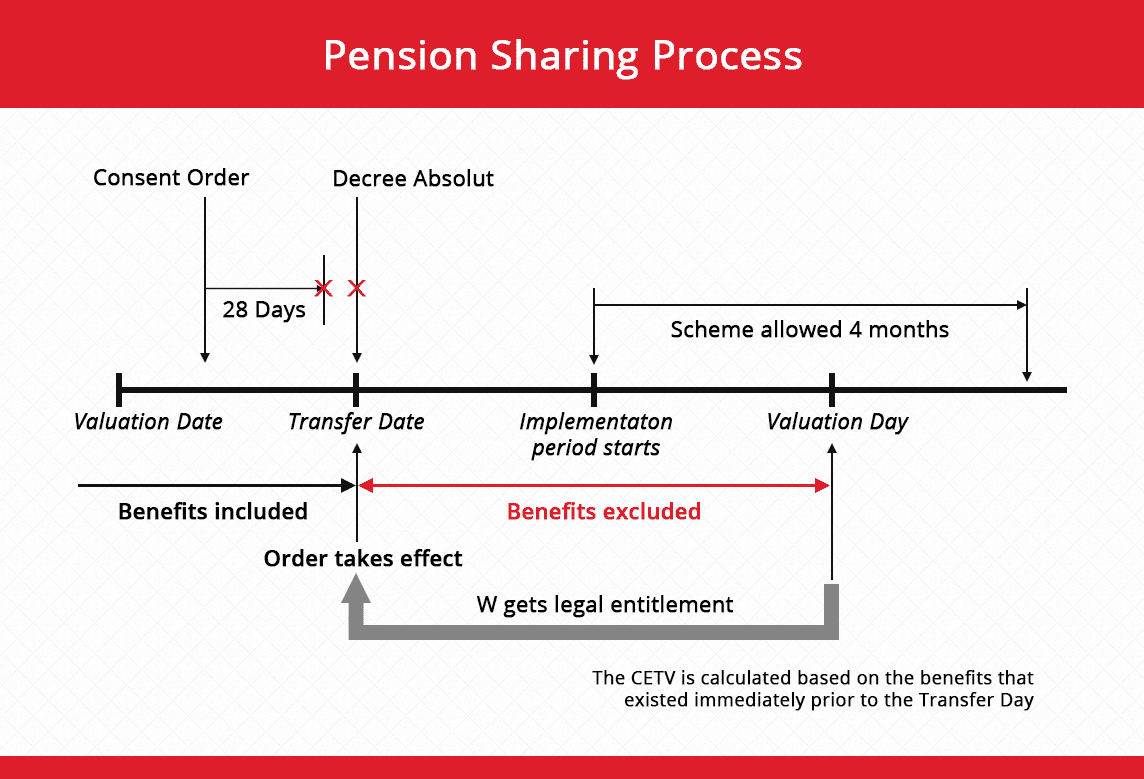 Pension Sharing Orders Explained
