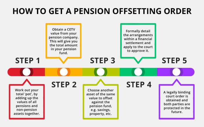 pension offsetting example