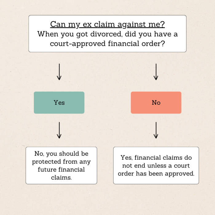 can my ex claim against me in divorce - flowchart