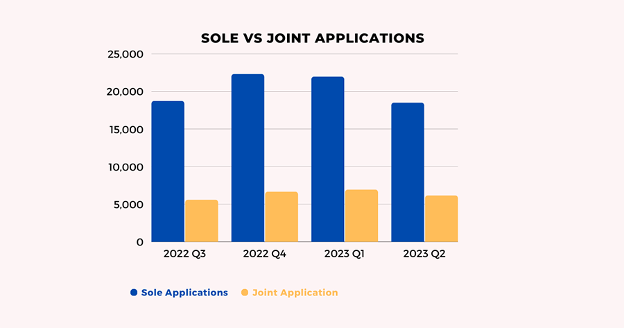 joint divorce application stats