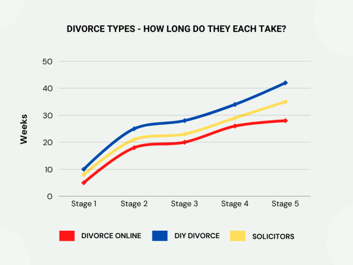 how long does a divorce take